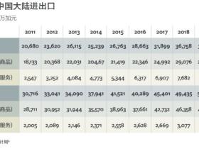 联邦资本推出加拿大进口中国货物融资担保业务